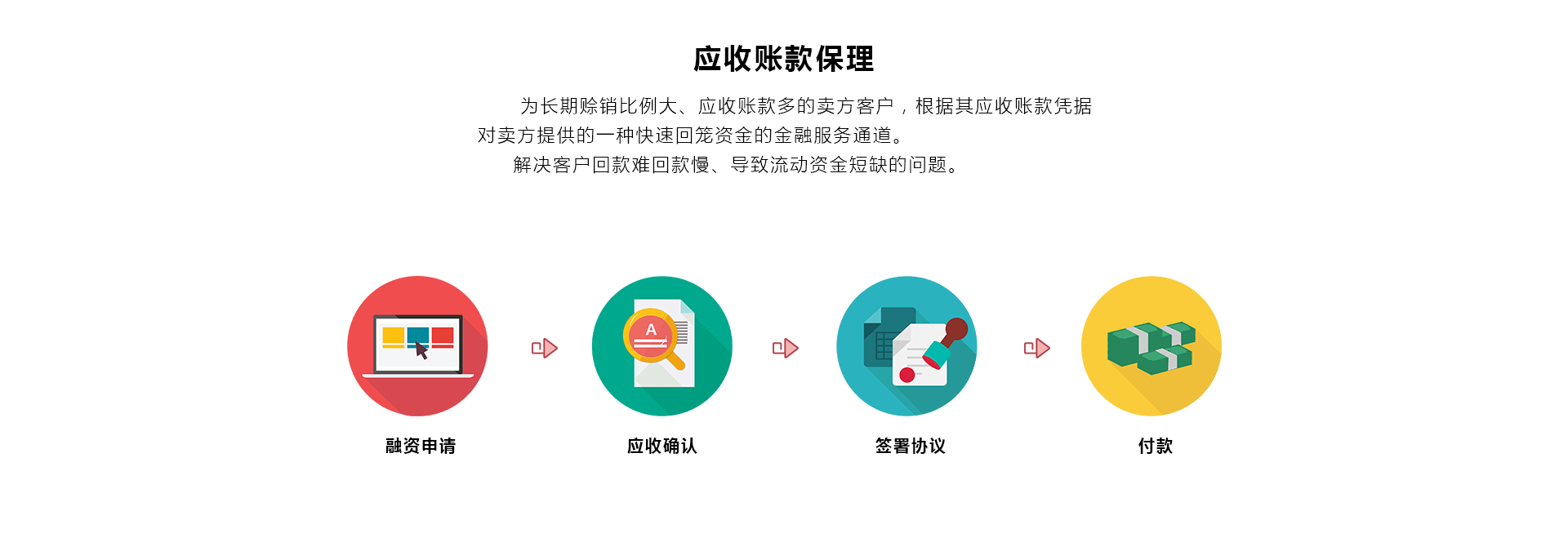 金融服务流程